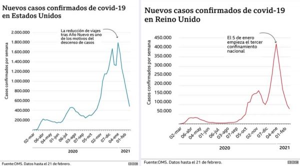 Número global de nuevos casos Covid-19 disminuye