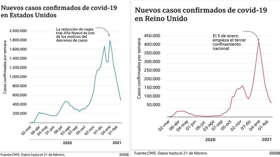 Número global de nuevos casos Covid-19 disminuye