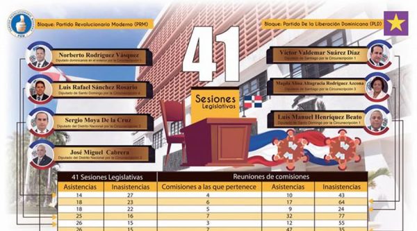 Los Diputados que menos trabajan [Listín Diario]