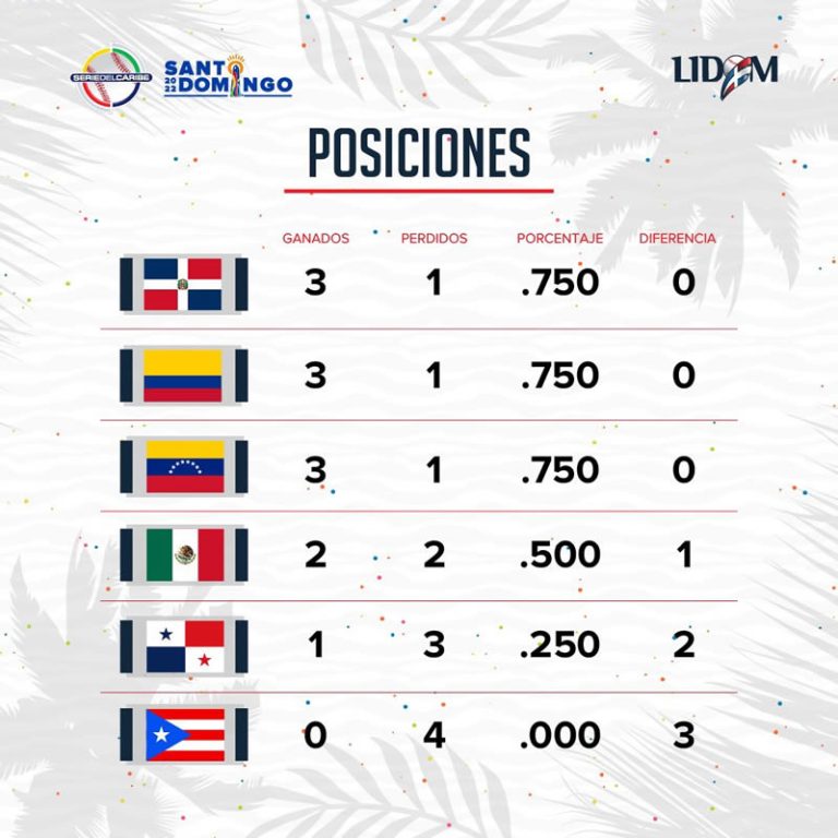 Tabla De Posiciones Serie Del Caribe 2022