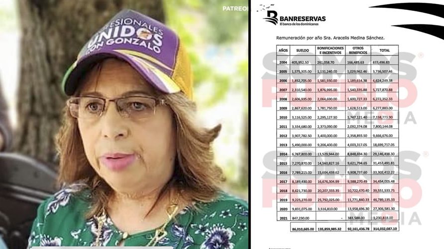Video: Aracelis Medina cobró RD$314 millones en Banreservas por concepto de sueldo, bonos, incentivos y beneficios | Somos Pueblo